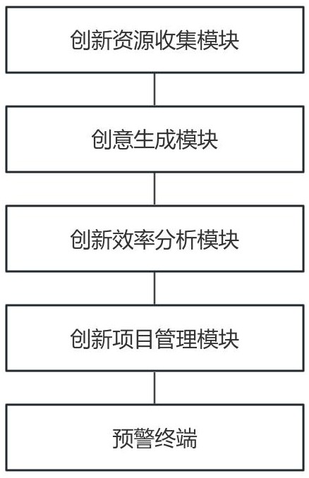 一種服務(wù)于企業(yè)創(chuàng)新管理的數(shù)據(jù)管理系統(tǒng)的制作方法