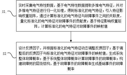 一種基于故障樹(shù)分析的交直流道岔故障分析系統(tǒng)、方法與流程