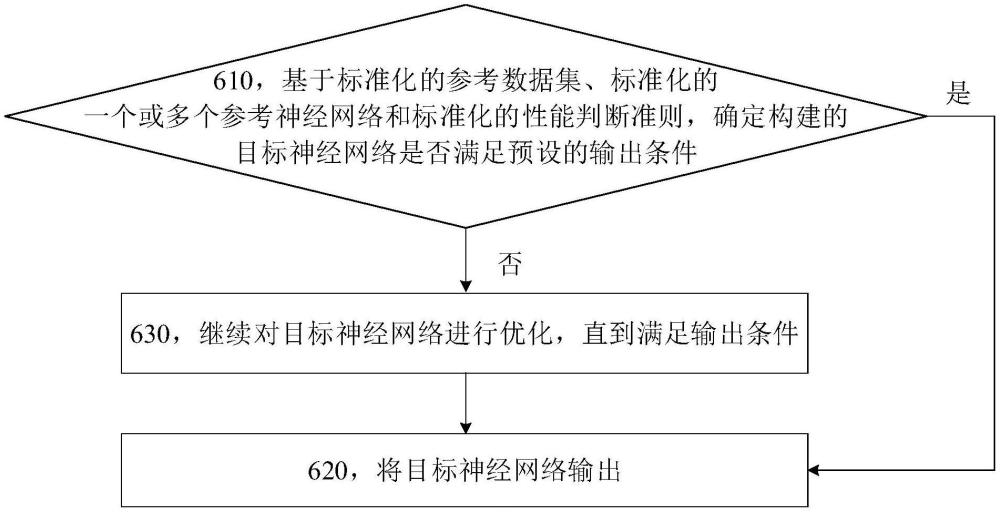 獲取神經(jīng)網(wǎng)絡(luò)的方法和裝置與流程