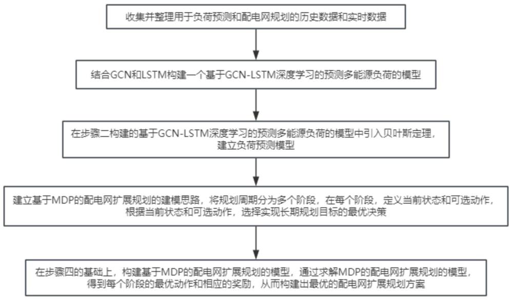 一種基于數(shù)據(jù)驅(qū)動(dòng)的多能源負(fù)荷預(yù)測(cè)與配電網(wǎng)規(guī)劃方法與流程