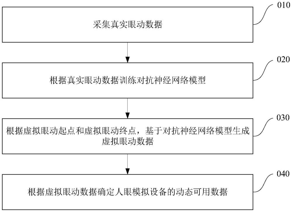 眼動測試軌跡生成方法、眼動控制方法、裝置和系統(tǒng)與流程