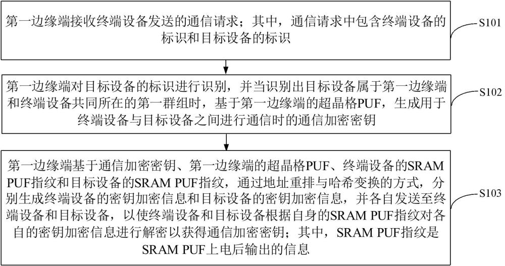 基于異構(gòu)聯(lián)合PUF的物聯(lián)網(wǎng)云邊協(xié)同場景下密鑰分發(fā)方法