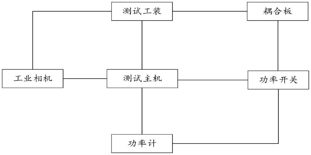 一種無線路由器整機一站式測試系統(tǒng)及方法與流程