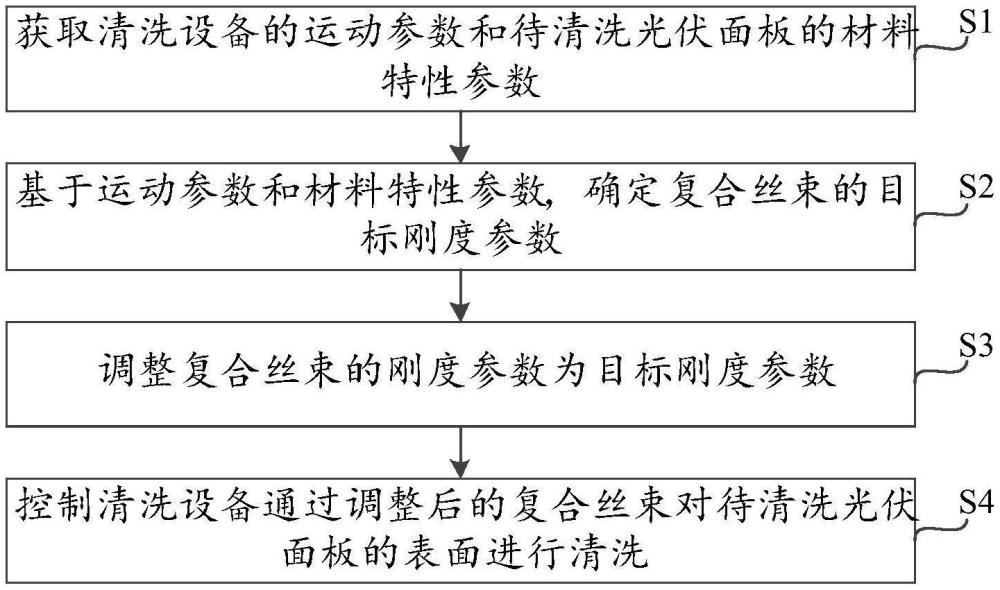 光伏面板清洗方法、裝置、電子設(shè)備及存儲介質(zhì)與流程