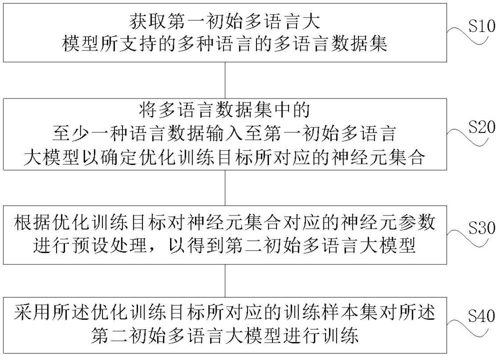 多語言大模型優(yōu)化訓(xùn)練方法、電子設(shè)備、存儲(chǔ)介質(zhì)和程序產(chǎn)品