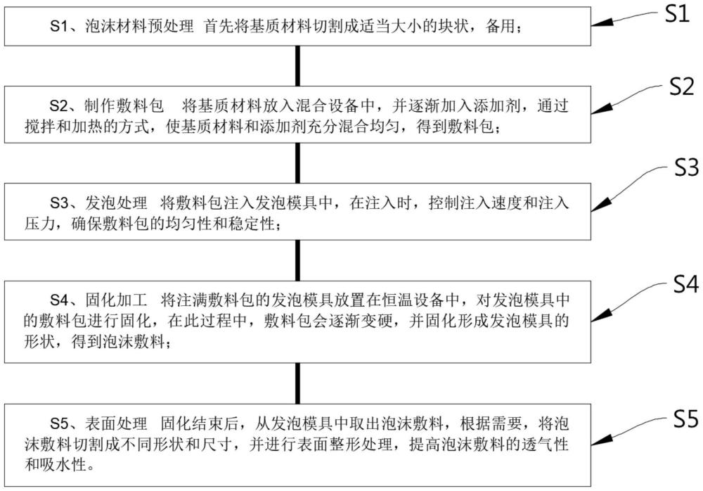 一種抗菌促愈合富孔醫(yī)用敷料及其制備方法與流程