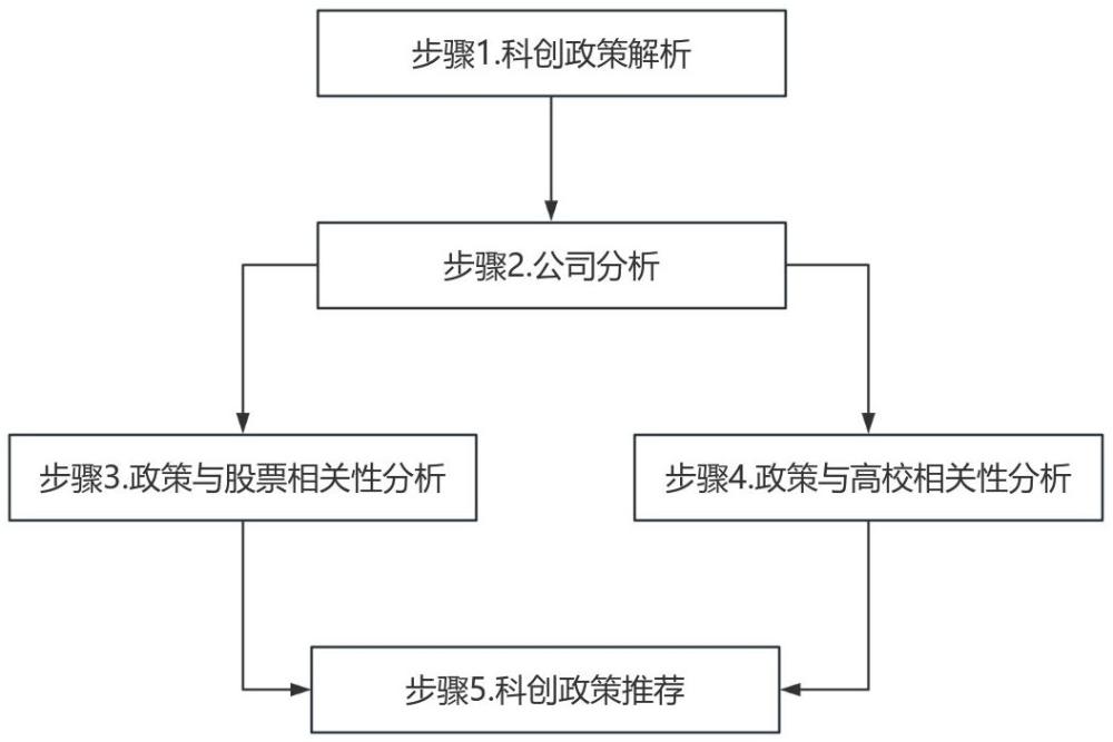 一種基于大數(shù)據(jù)的科創(chuàng)政策智能化解析與推薦的方法與流程