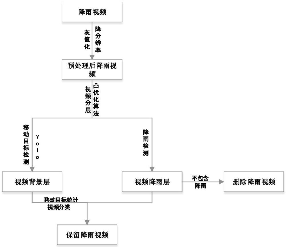 一種基于凸優(yōu)化算法以及Yolo算法的降雨視頻篩選方法