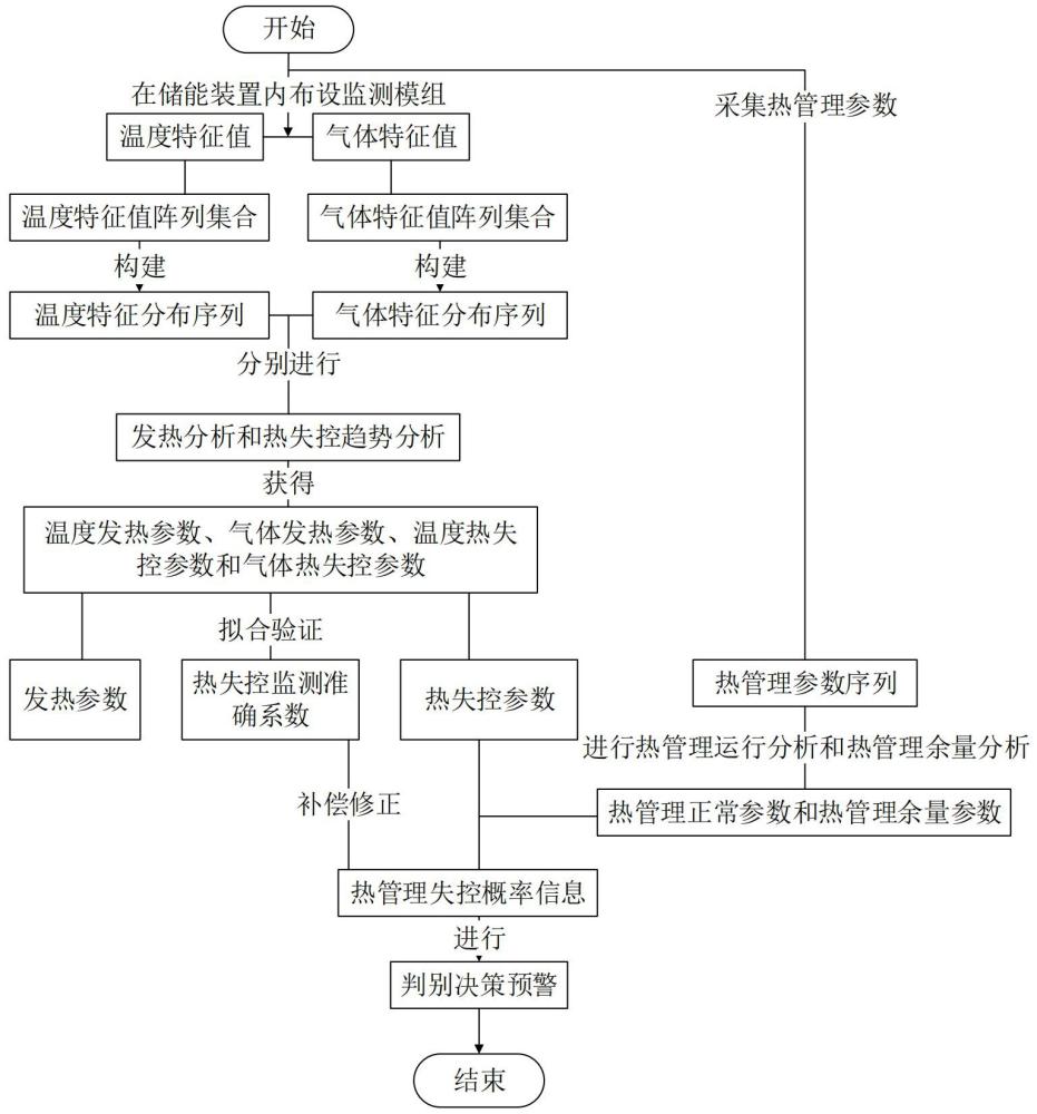 一種儲能熱管理失控預(yù)警方法及系統(tǒng)與流程