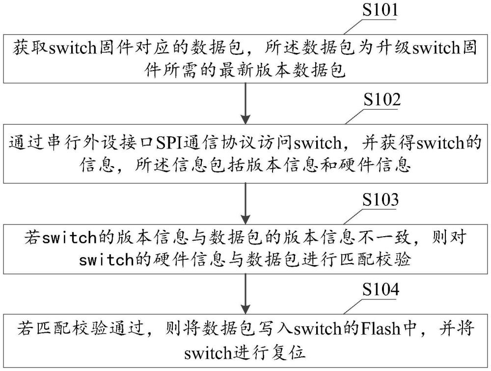 一種基于MCU升級(jí)switch固件的方法、裝置、設(shè)備及介質(zhì)與流程