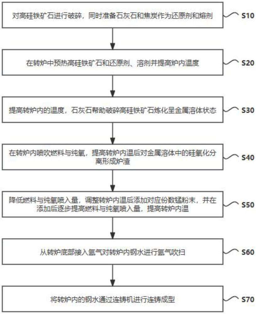 一種轉(zhuǎn)爐低硅冶煉法的制作方法