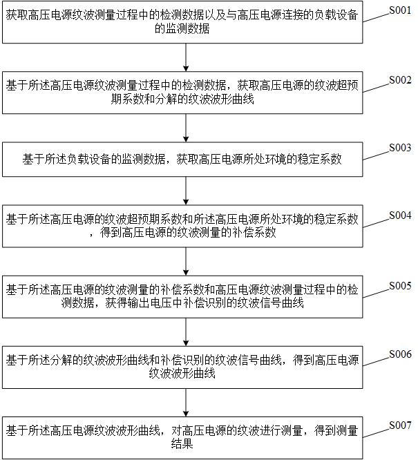 一種用于高壓電源的紋波測(cè)試方法及系統(tǒng)與流程