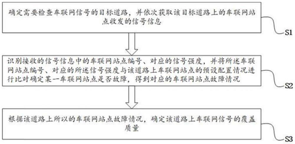 一種檢查車聯(lián)網(wǎng)信號道路覆蓋質(zhì)量的方法及系統(tǒng)與流程