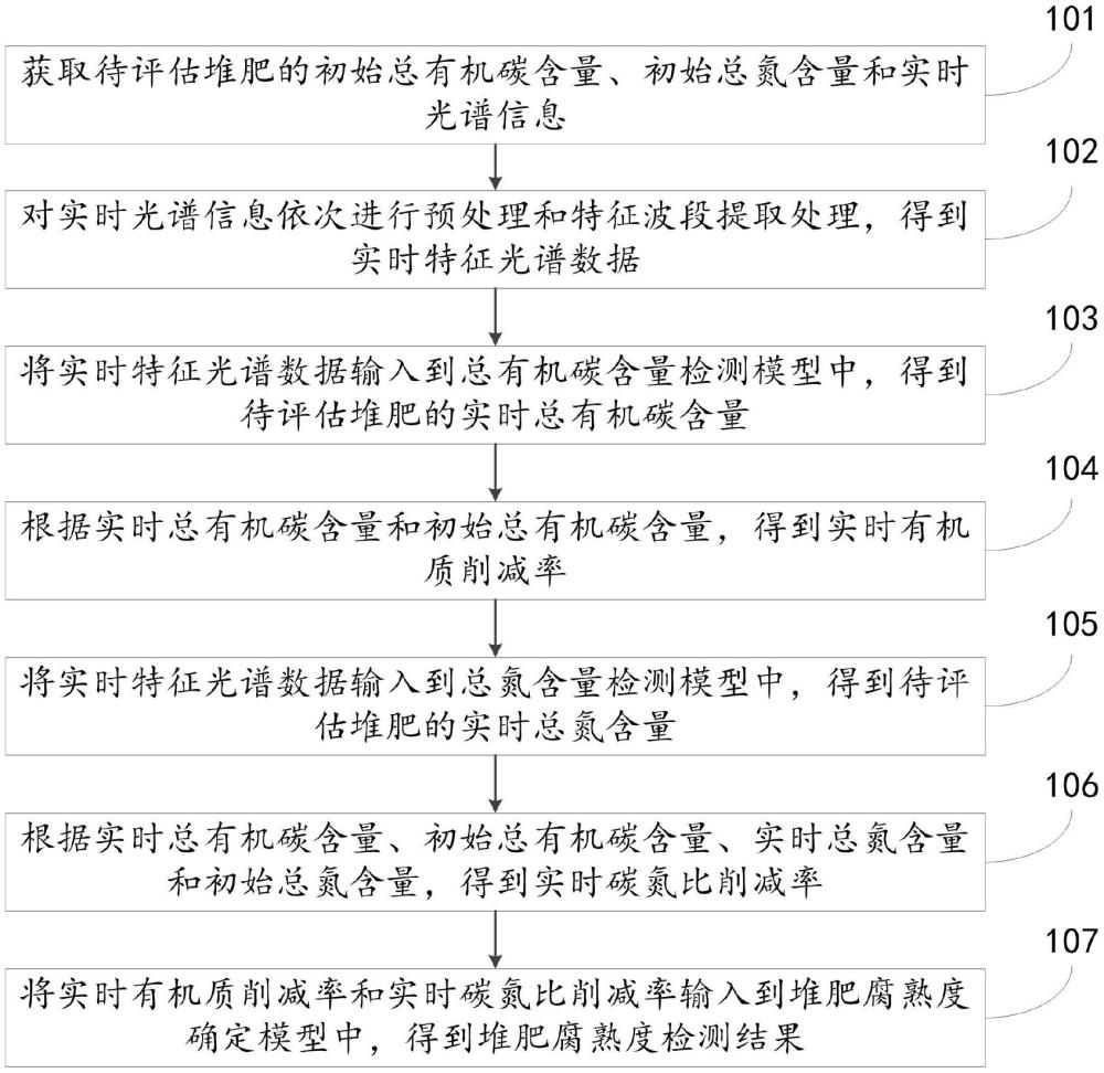 一種堆肥腐熟度確定方法、設備及介質(zhì)