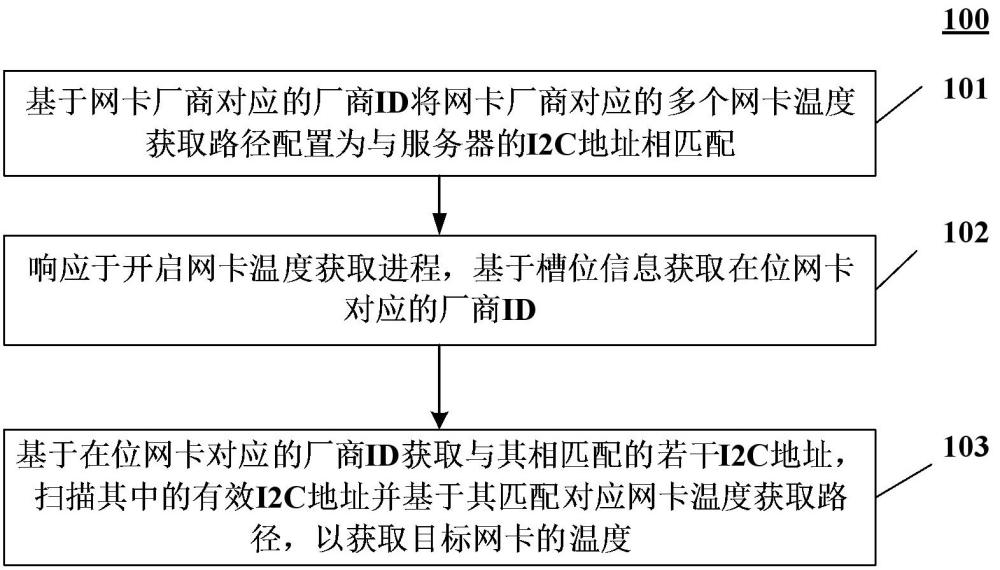 一種網(wǎng)卡溫度獲取方法、裝置、設(shè)備及介質(zhì)與流程