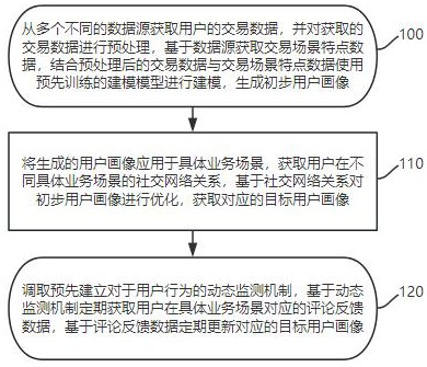 一種基于交易場(chǎng)景的用戶大數(shù)據(jù)畫(huà)像生成方法與流程