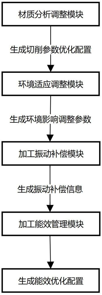 機床自動調(diào)整控制系統(tǒng)的制作方法