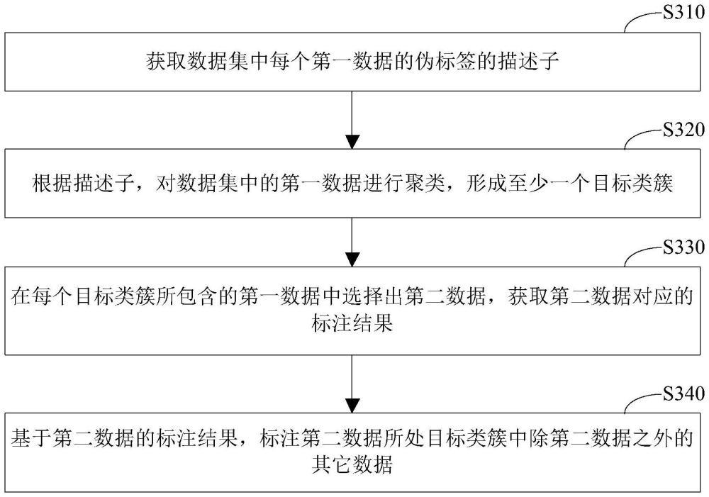 數(shù)據(jù)標(biāo)注方法、裝置、設(shè)備、可讀存儲(chǔ)介質(zhì)和程序產(chǎn)品與流程