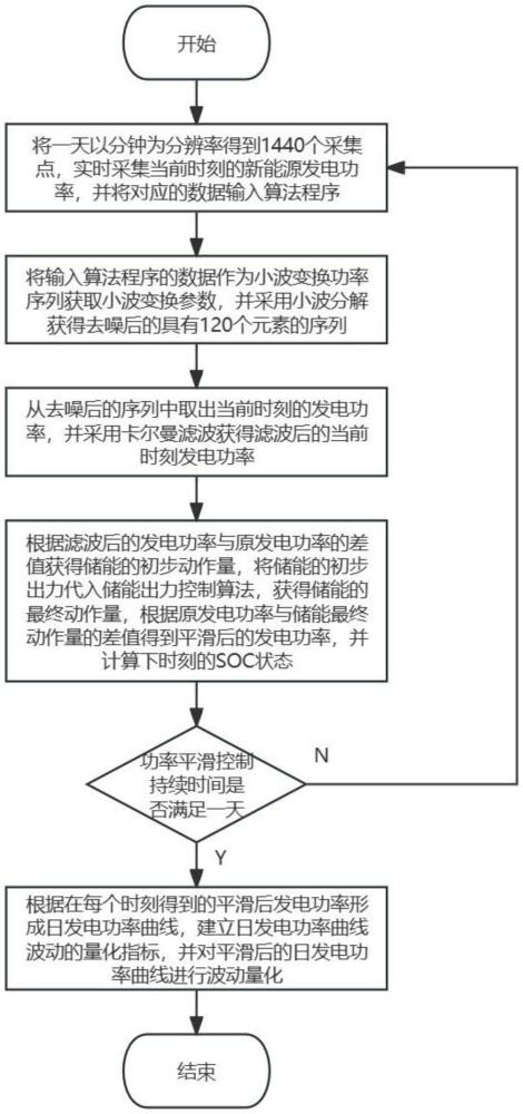 基于小波去噪和卡爾曼濾波的功率平滑控制方法及系統(tǒng)與流程