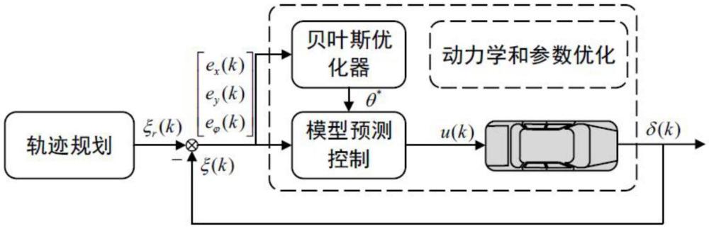 一種自動(dòng)駕駛車輛貝葉斯模型預(yù)測軌跡跟蹤控制方法