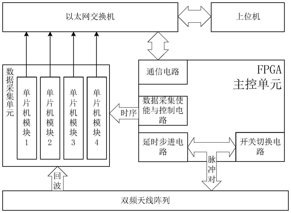 新型雙頻三維探地雷達(dá)采集系統(tǒng)及方法