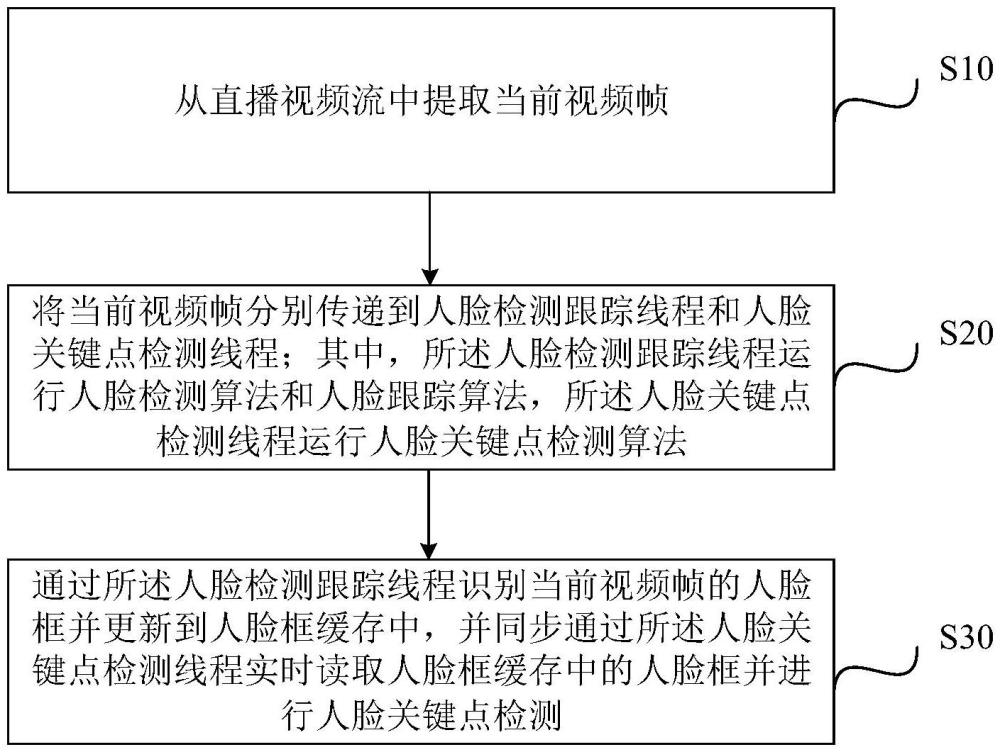 人臉關(guān)鍵點檢測方法、裝置、直播系統(tǒng)、電子設備及介質(zhì)與流程