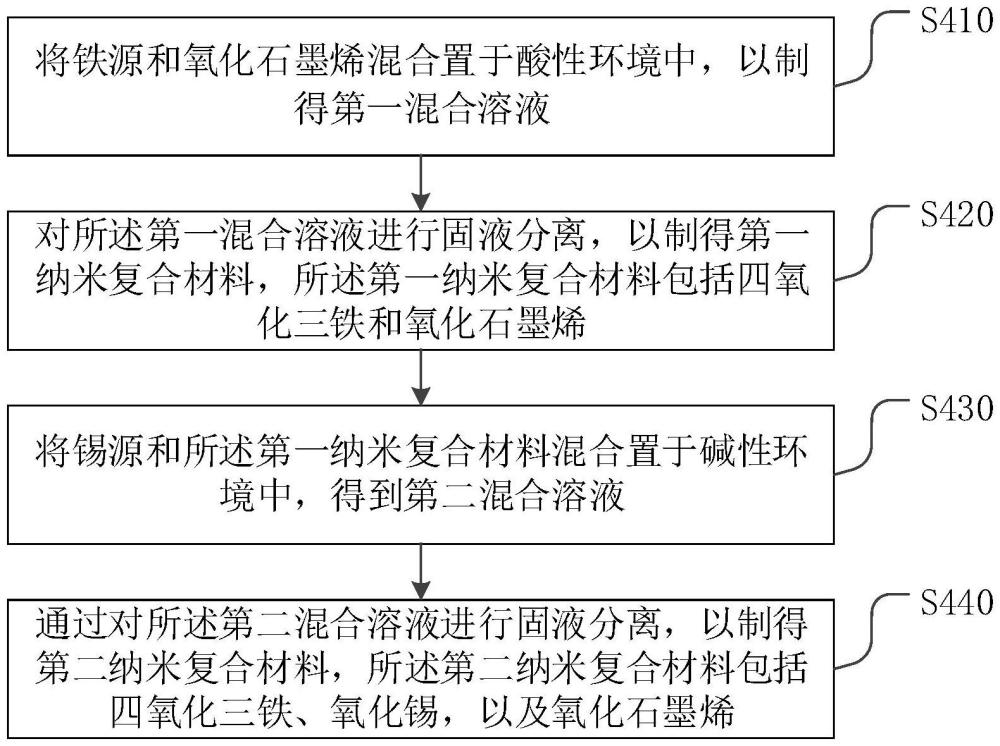 三維電催化氧化粒子電極材料、制備方法及粒子電極與流程