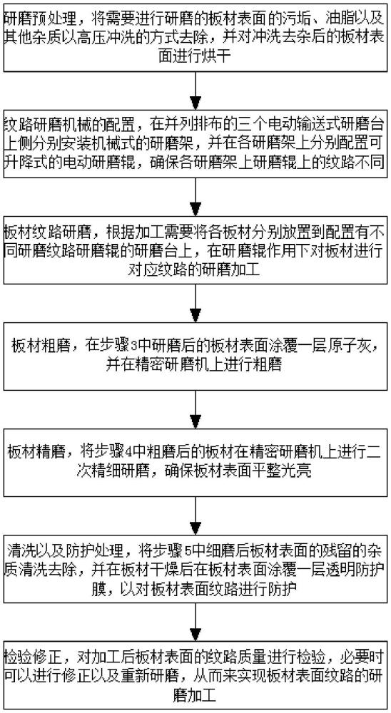 一種裝飾板基材紋路研磨工藝的制作方法