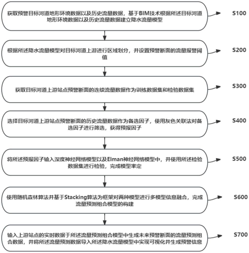 基于BIM和多模型信息融合的河道安全預(yù)警方法及系統(tǒng)與流程