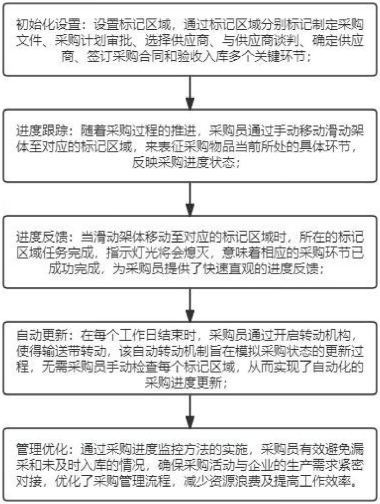 一種一體化采購管理提示方法及其配套裝置與流程