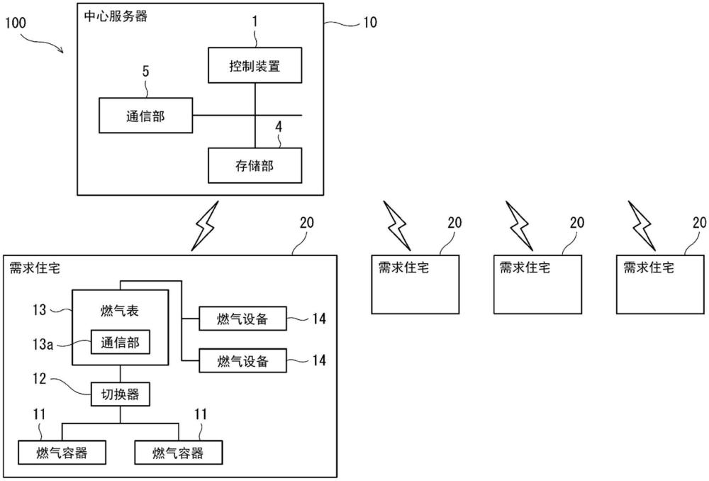 燃?xì)獗淼闹谱鞣椒? /><br/><p>本發(fā)明涉及一種燃?xì)獗怼?/p><p><br/><b>背景技術(shù)：</b><br/></p><p>1、以往，已知一種以省電模式和消耗電力比該省電模式下的消耗電力大的運(yùn)算模式進(jìn)行動(dòng)作的地震傳感器(專(zhuān)利文獻(xiàn)1)。在該地震傳感器中，在基于由加速度測(cè)定部測(cè)定到的加速度判定為發(fā)生了地震的情況下，從省電模式轉(zhuǎn)變?yōu)榛谏鲜黾铀俣葋?lái)運(yùn)算地震指標(biāo)值的運(yùn)算模式。另一方面，在判定為未發(fā)生地震的情況下維持為省電模式。由此，能夠避免動(dòng)作模式始終處于運(yùn)算模式的情況，有助于消耗電力的降低。</p><p>2、現(xiàn)有技術(shù)文獻(xiàn)</p><p>3、專(zhuān)利文獻(xiàn)</p><p>4、專(zhuān)利文獻(xiàn)1：日本特許第6666023號(hào)公報(bào)</p><br/><p><b>技術(shù)實(shí)現(xiàn)思路</b></p><p>1、發(fā)明要解決的問(wèn)題</p><p>2、然而，由于燃?xì)獗肀辉O(shè)置于室外，因此受到起因于例如因汽車(chē)、列車(chē)等通過(guò)引起的振動(dòng)、因暴風(fēng)雨引起的振動(dòng)、甚至燃?xì)庠谌細(xì)饬髀穬?nèi)流通時(shí)的共振振動(dòng)等的大量噪聲的影響。因此，有時(shí)會(huì)以基于這些非預(yù)期的振動(dòng)的加速度的變化為誘因而重復(fù)進(jìn)行從省電模式向運(yùn)算模式的轉(zhuǎn)變。其結(jié)果會(huì)導(dǎo)致消耗電力變大。</p><p>3、因此，本發(fā)明的目的在于提供一種能夠與以往相比抑制消耗電力的燃?xì)獗怼?/p><p>4、用于解決問(wèn)題的方案</p><p>5、本發(fā)明的燃?xì)獗肀辉O(shè)置于多個(gè)需求住宅的各個(gè)需求住宅，所述燃?xì)獗砭邆洌杭铀俣葌鞲衅?，其檢測(cè)加速度；以及控制裝置，其中，所述控制裝置在由所述加速度傳感器檢測(cè)到的加速度變?yōu)殚撝狄陨系那闆r下，從通常模式轉(zhuǎn)變?yōu)檫\(yùn)算模式，所述運(yùn)算模式是所述燃?xì)獗碇械南碾娏Ρ人鐾ǔＤＪ较碌脑撓碾娏Υ蟮哪Ｊ剑隹刂蒲b置根據(jù)規(guī)定信息來(lái)變更所述閾值。</p><p>6、根據(jù)本發(fā)明，在從通常模式轉(zhuǎn)變?yōu)檫\(yùn)算模式時(shí)成為基準(zhǔn)的上述閾值根據(jù)規(guī)定信息而被改變。在該情況下，控制裝置在上述規(guī)定信息例如是轉(zhuǎn)變次數(shù)(從通常模式轉(zhuǎn)變?yōu)檫\(yùn)算模式的次數(shù))的情況下，根據(jù)該轉(zhuǎn)變次數(shù)來(lái)變更閾值。在該情況下，如果轉(zhuǎn)變次數(shù)變多則提高閾值。由此，能夠降低從通常模式轉(zhuǎn)變?yōu)檫\(yùn)算模式的次數(shù)。由此，能夠抑制以受到起因于例如因汽車(chē)、列車(chē)通過(guò)引起的振動(dòng)等的大量噪聲為誘因而導(dǎo)致非預(yù)期地從通常模式轉(zhuǎn)變?yōu)檫\(yùn)算模式的情況。由此，能夠與以往相比抑制消耗電力。</p><p>7、在上述發(fā)明中，也可以是，所述運(yùn)算模式是由所述控制裝置基于所述加速度來(lái)運(yùn)算地震指標(biāo)值的動(dòng)作模式。</p><p>8、根據(jù)上述結(jié)構(gòu)，難以轉(zhuǎn)變?yōu)橐蚧诩铀俣葋?lái)運(yùn)算地震指標(biāo)值而使消耗電力比通常模式下的消耗電力大的運(yùn)算模式。</p><p>9、在上述發(fā)明中，也可以是，所述控制裝置獲取每個(gè)規(guī)定時(shí)間的從所述通常模式轉(zhuǎn)變?yōu)樗鲞\(yùn)算模式的轉(zhuǎn)變次數(shù)的歷史記錄來(lái)作為所述規(guī)定信息。</p><p>10、根據(jù)上述結(jié)構(gòu)，能夠根據(jù)每個(gè)規(guī)定時(shí)間的轉(zhuǎn)變次數(shù)的歷史記錄來(lái)適當(dāng)?shù)刈兏撝怠?/p><p>11、發(fā)明的效果</p><p>12、根據(jù)本發(fā)明，能夠提供一種能與以往相比抑制消耗電力的燃?xì)獗怼?/p><br/><br><b>技術(shù)特征：</b><br/><p>1.一種燃?xì)獗恚辉O(shè)置于多個(gè)需求住宅的各個(gè)需求住宅，所述燃?xì)獗砭邆洌?/p><p>2.根據(jù)權(quán)利要求1所述的燃?xì)獗?，其中?/p><p>3.根據(jù)權(quán)利要求1或2所述的燃?xì)獗?，其中?/p><br/><b>技術(shù)總結(jié)</b><br>燃?xì)獗硎窃O(shè)置于多個(gè)需求住宅的各個(gè)需求住宅的燃?xì)獗?，具備：加速度傳感器，其檢測(cè)加速度；以及控制裝置，其中，在由加速度傳感器檢測(cè)到的加速度變?yōu)殚撝狄陨系那闆r下，控制裝置從通常模式轉(zhuǎn)變?yōu)檫\(yùn)算模式，該運(yùn)算模式是燃?xì)獗碇械南碾娏Ρ韧ǔＤＪ较碌脑撓碾娏Υ蟮哪Ｊ?，控制裝置根據(jù)規(guī)定信息來(lái)變更閾值。<br/><br/><b>技術(shù)研發(fā)人員：</b>內(nèi)村一哉,橫田光男<br/><b>受保護(hù)的技術(shù)使用者：</b>松下知識(shí)產(chǎn)權(quán)經(jīng)營(yíng)株式會(huì)社<br/><b>技術(shù)研發(fā)日：</b><br/><b>技術(shù)公布日：</b>2024/12/19
                        </div>
                        </div>
                        <div   id=