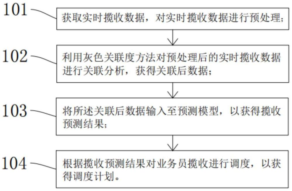 物流訂單的攬收調(diào)度方法、裝置、設(shè)備及存儲介質(zhì)與流程