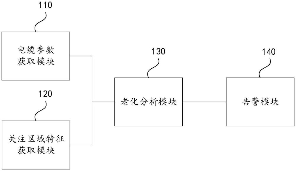 一種基于電纜敷設(shè)環(huán)境的關(guān)注區(qū)域的絕緣層老化評估裝置、方法及設(shè)備與流程