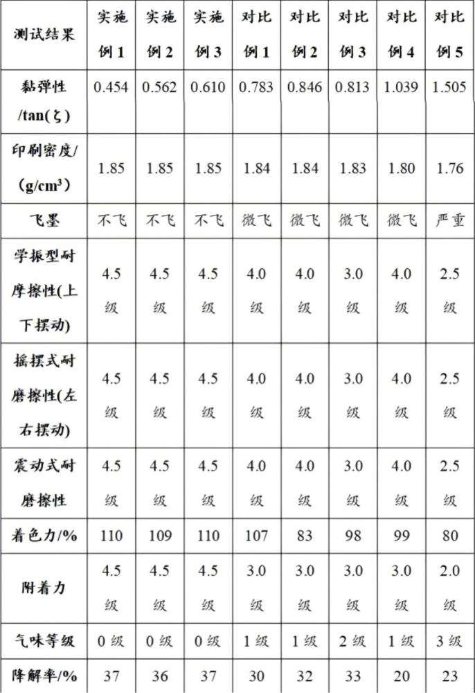 一種環(huán)保型植物油基膠印油墨及其制備方法與流程