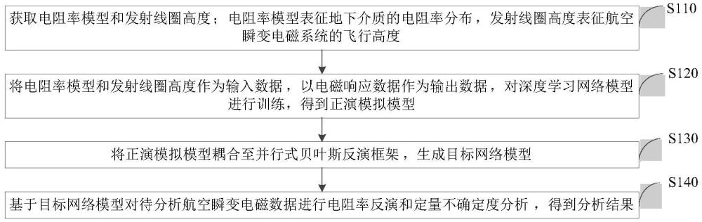 一種航空瞬變電磁快速貝葉斯反演方法、裝置和設(shè)備與流程