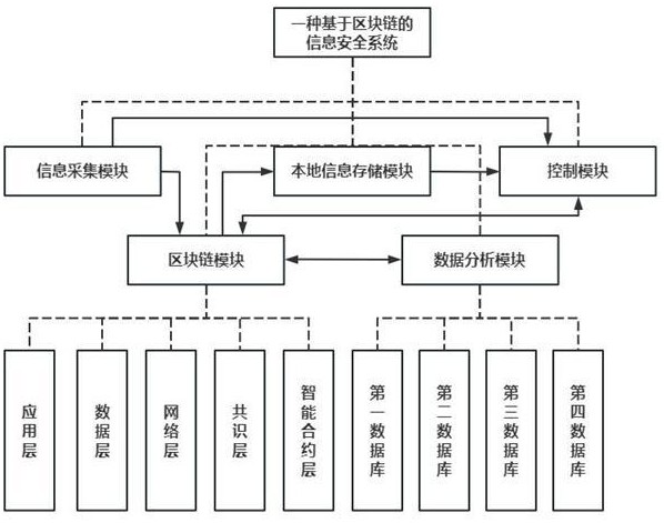 一種基于區(qū)塊鏈的信息安全管理系統(tǒng)及方法