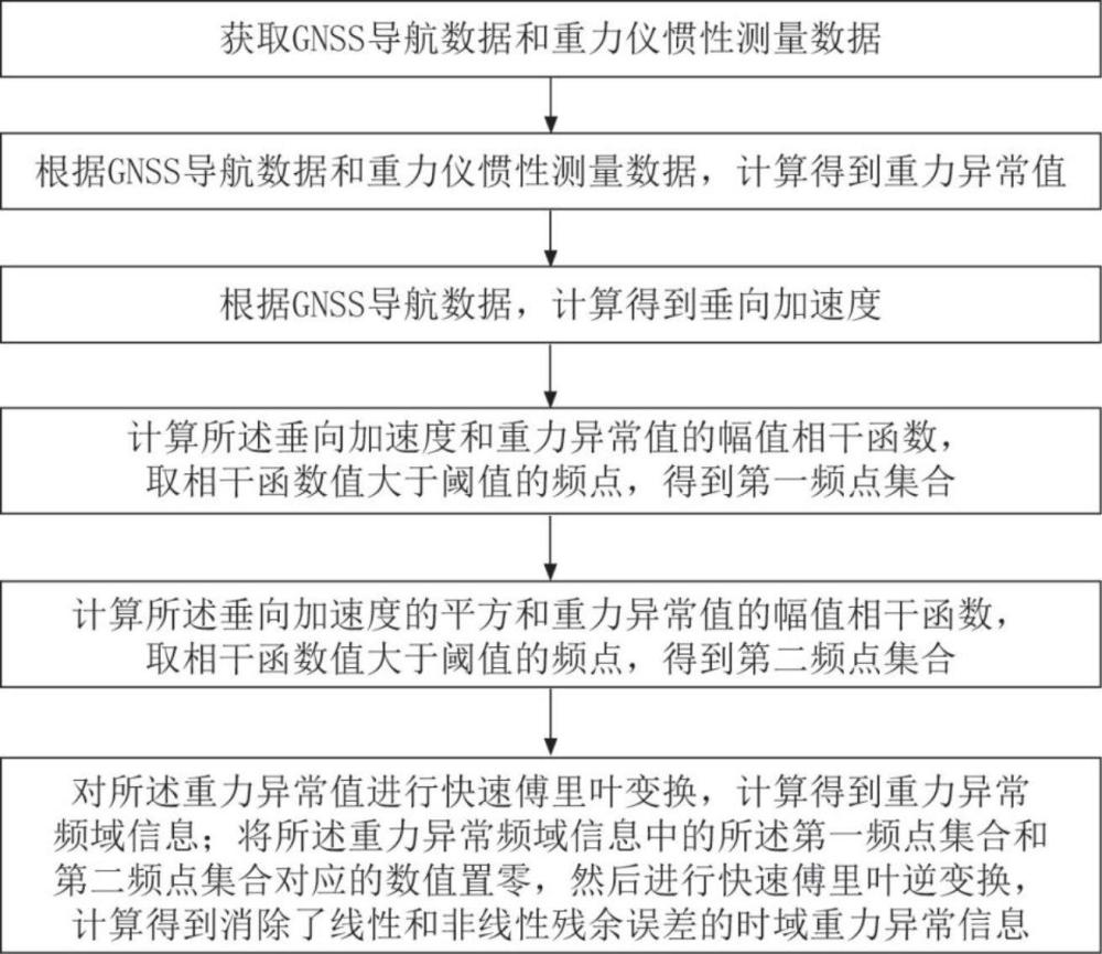 一種小型平臺式重力儀測量數據的處理方法及系統與流程