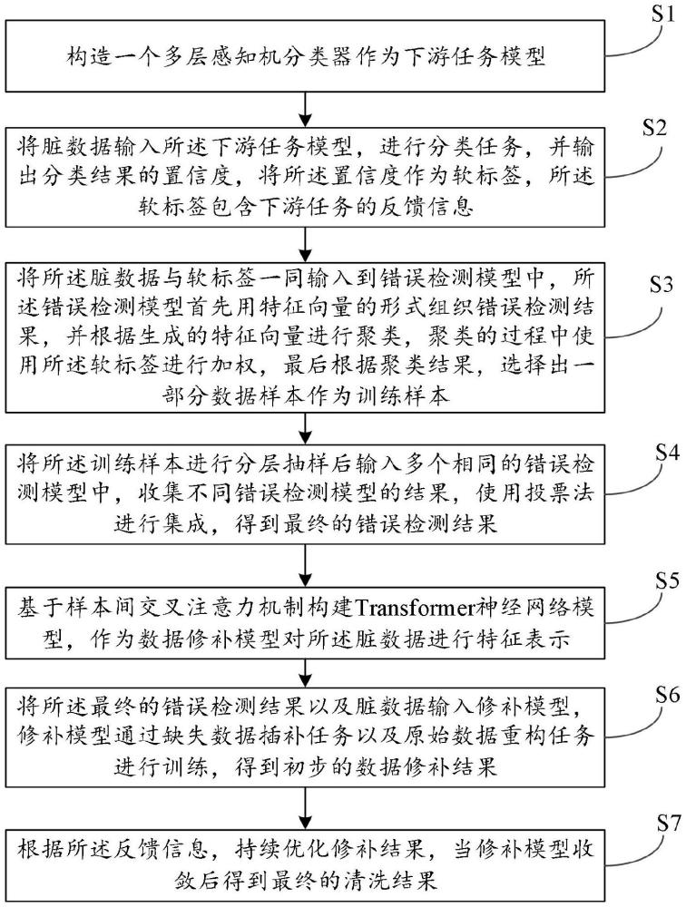 面向下游分析反饋的數(shù)據(jù)清洗方法及系統(tǒng)、電子設(shè)備