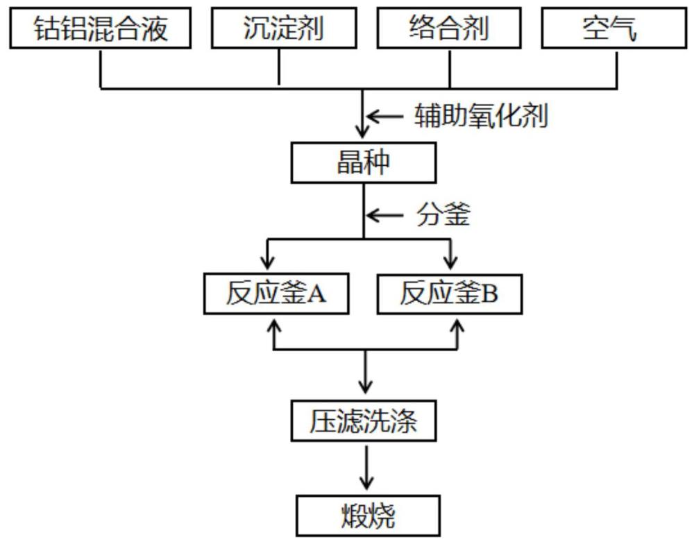 一種輔助氧化加快摻鋁四氧化三鈷晶核生長速度的方法與流程