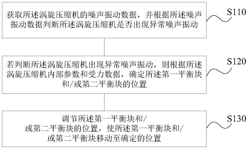 渦旋壓縮機(jī)的振動(dòng)調(diào)節(jié)方法、裝置、介質(zhì)、控制器和產(chǎn)品與流程