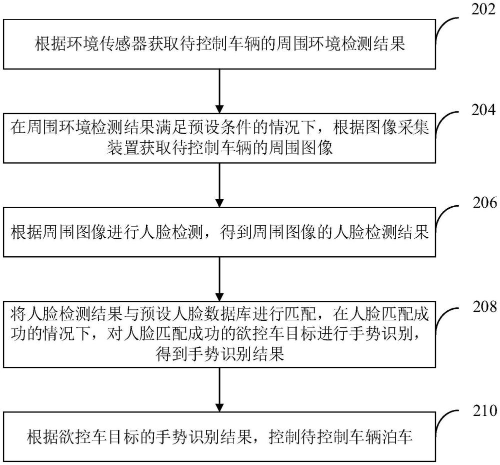 遙控泊車方法、系統(tǒng)、計(jì)算機(jī)設(shè)備及存儲介質(zhì)與流程