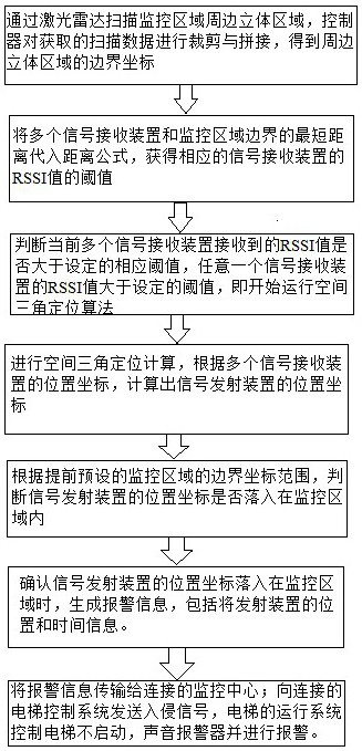 一種監(jiān)控方法、裝置及入侵報(bào)警系統(tǒng)與流程