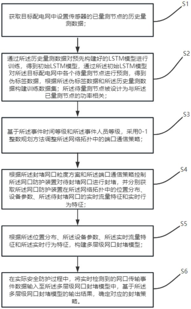 一種基于CNN-Attention的配電網(wǎng)偽量測數(shù)據(jù)預測方法及系統(tǒng)與流程