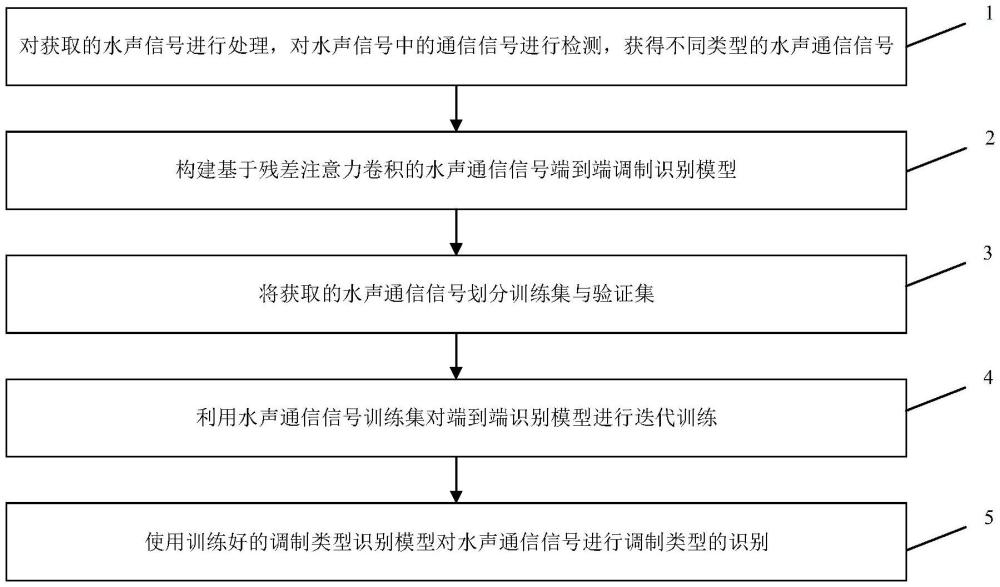 一種水聲通信信號(hào)端到端調(diào)制類型識(shí)別方法及系統(tǒng)