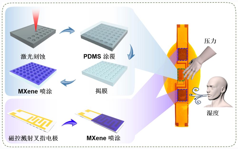 基于MXene的壓力、濕度一體化柔性傳感器的制備方法及應用