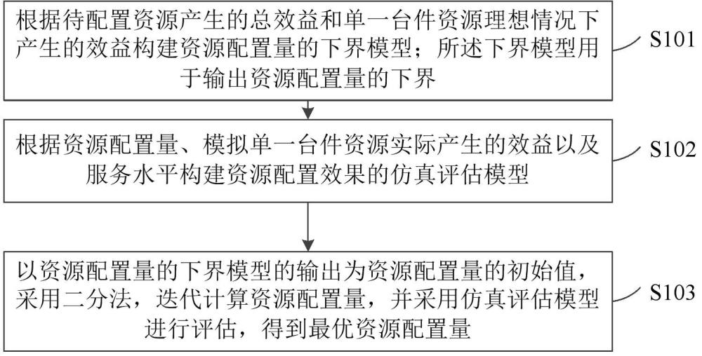 一種資源配置優(yōu)化方法、設(shè)備、介質(zhì)及產(chǎn)品