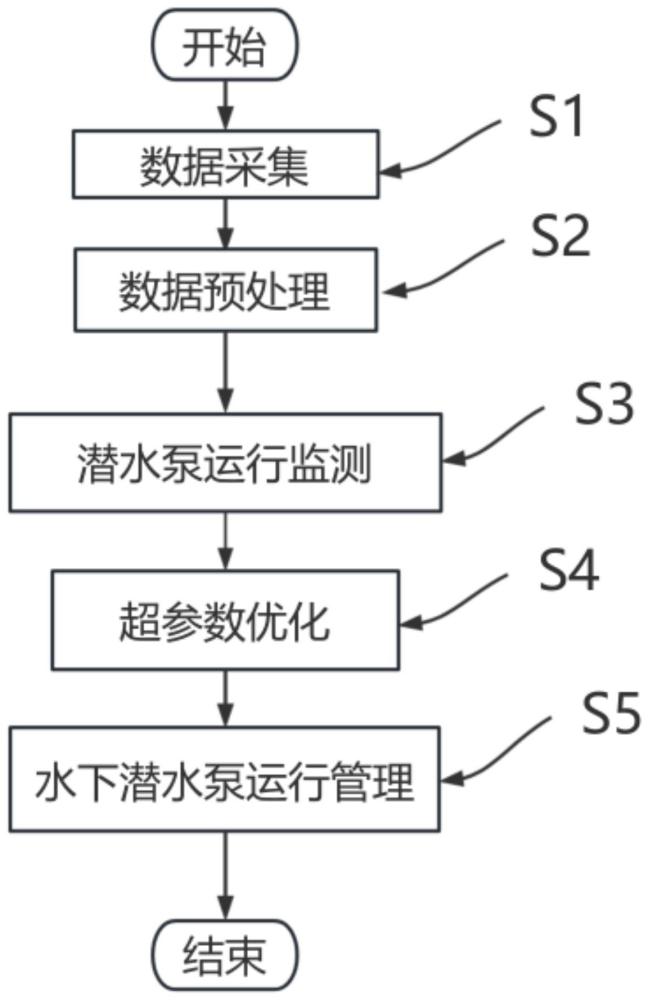 一種智能化的水下潛水泵運行異常監(jiān)測方法與流程