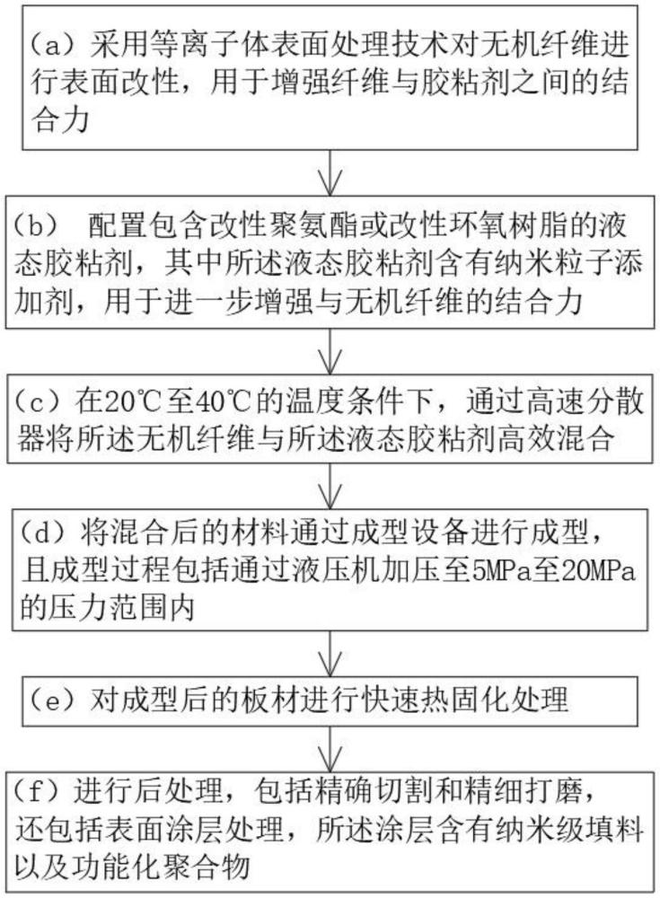 液態(tài)膠制造無機纖維板的制備方法與流程