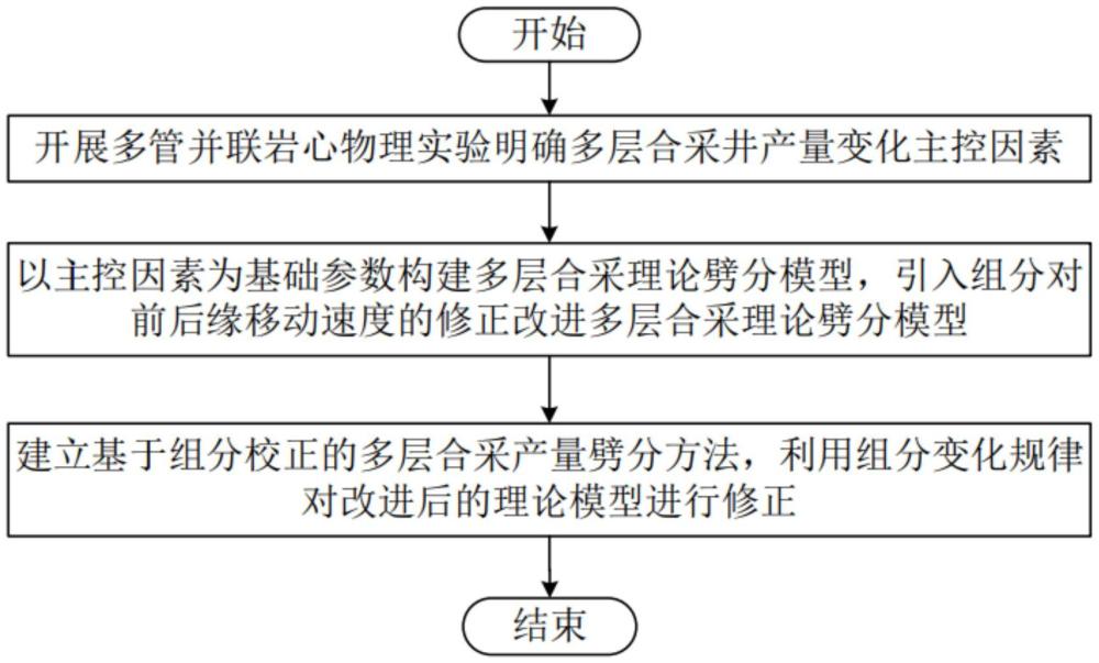 一種多層合采產(chǎn)量劈分方法與流程