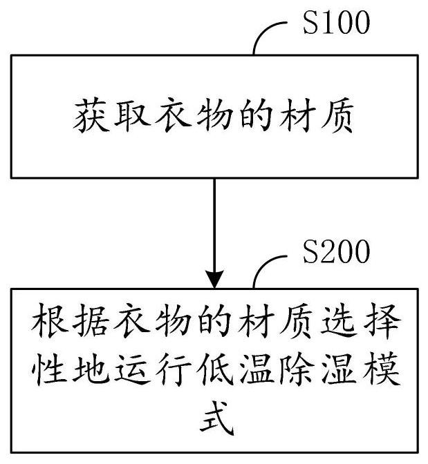 衣物處理設備的控制方法及衣物處理設備與流程